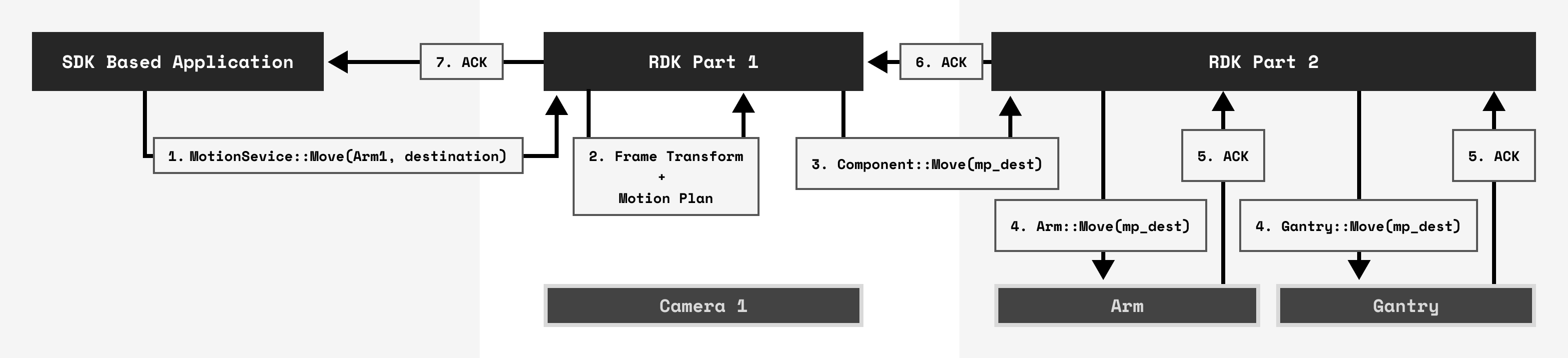 motion service move flow
